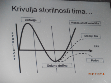 krivulja storilnosti tima